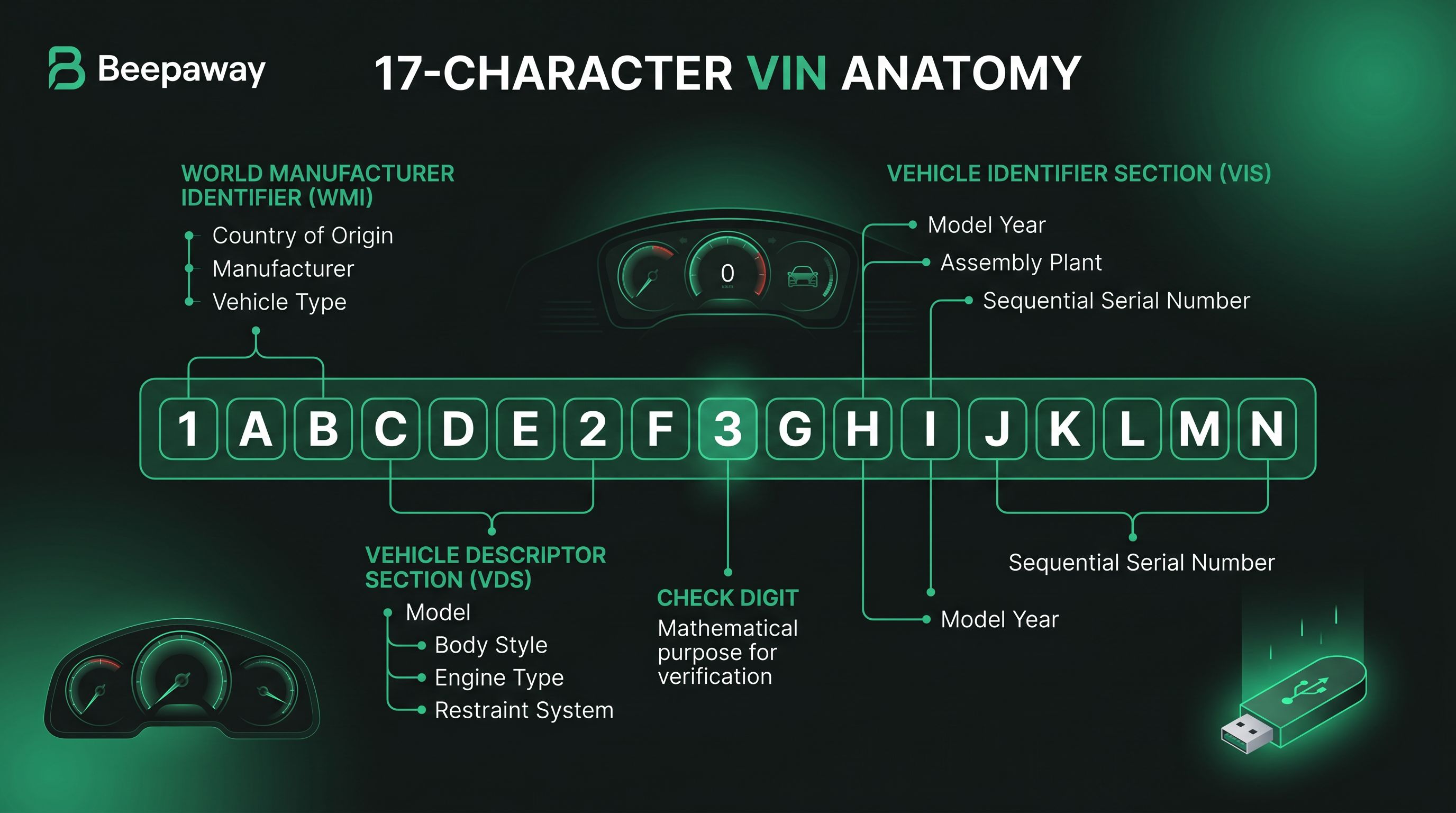 Complete VIN Guide - Decode, Understand &amp; Learn About Vehicle ...