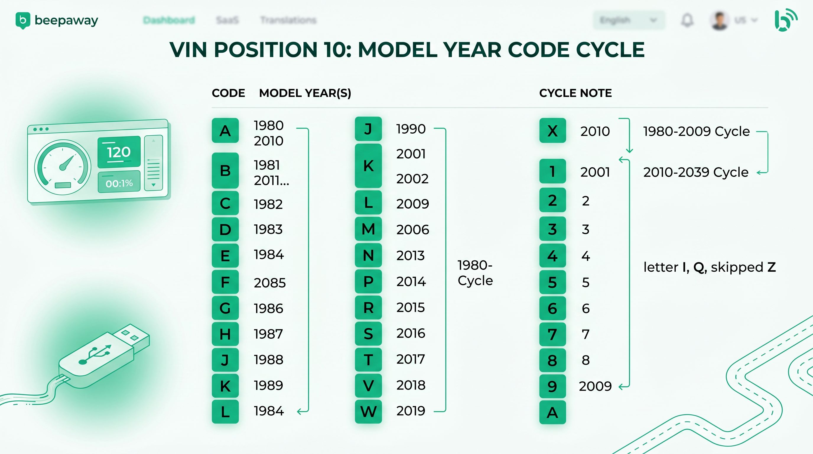 VIN Year Codes Reference - Model Year Encoding Guide | Beepaway